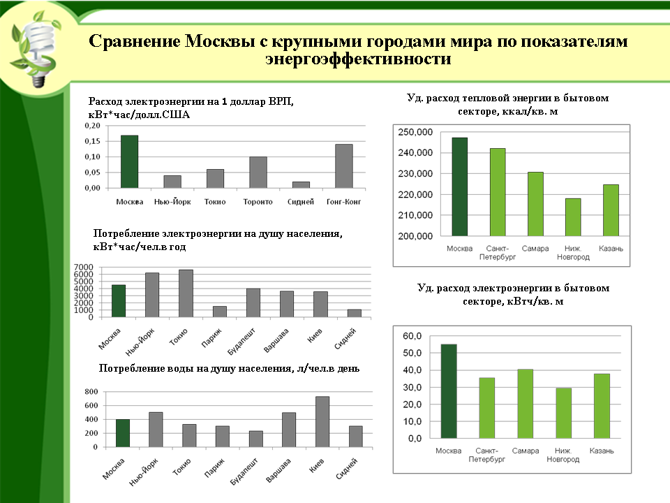 Сравнение Москвы с крупными городами мира по показателям энергоэффективности